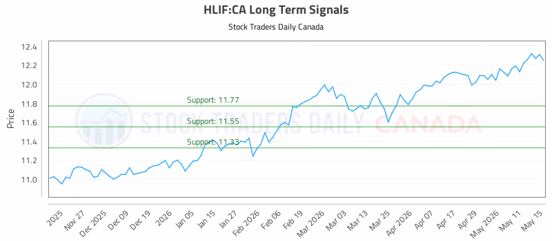 Stock Chart for HLIF:CA