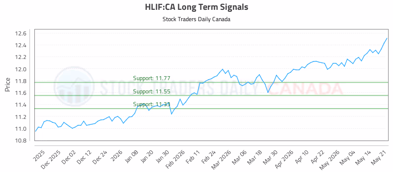 Stock Chart for HLIF:CA