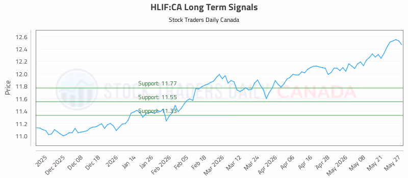 Stock Chart for HLIF:CA