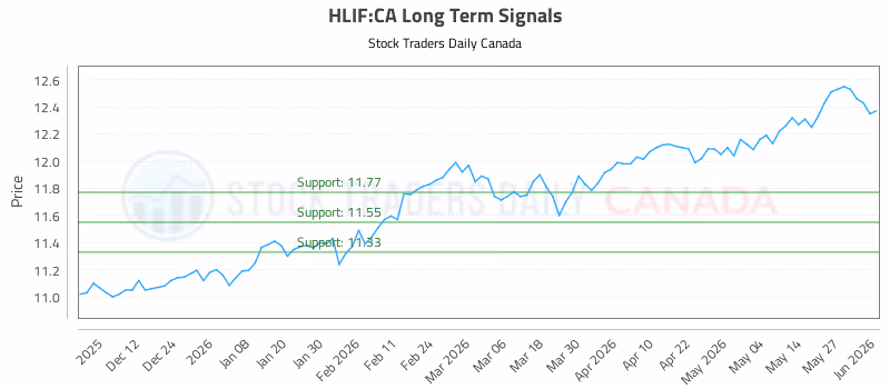 Stock Chart for HLIF:CA