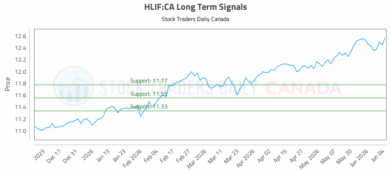 Stock Chart for HLIF:CA