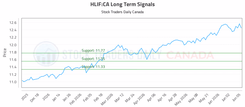 Stock Chart for HLIF:CA