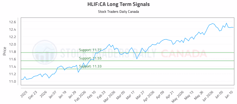 Stock Chart for HLIF:CA