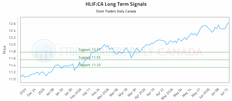 Stock Chart for HLIF:CA