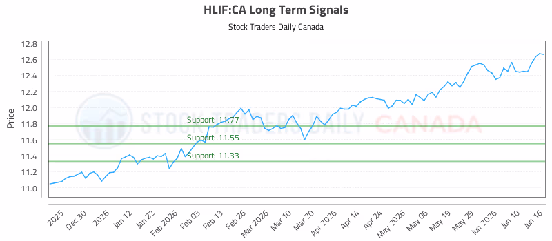 Stock Chart for HLIF:CA