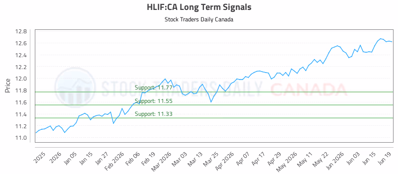 Stock Chart for HLIF:CA