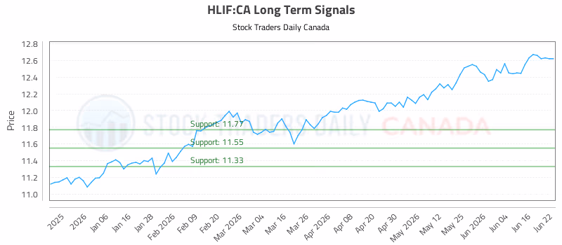 Stock Chart for HLIF:CA