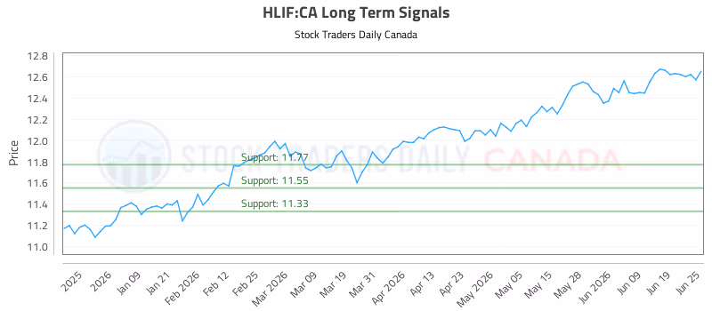 Stock Chart for HLIF:CA