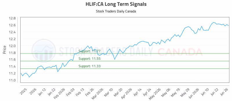 Stock Chart for HLIF:CA