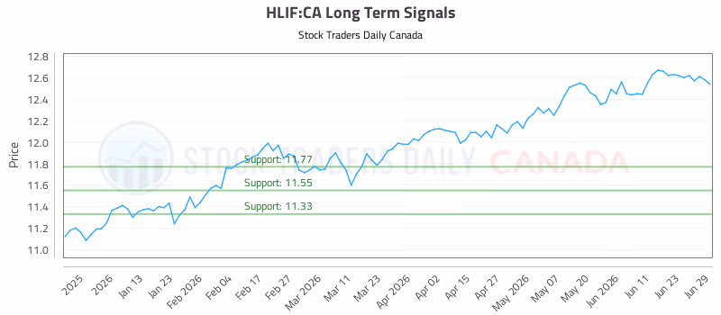 Stock Chart for HLIF:CA