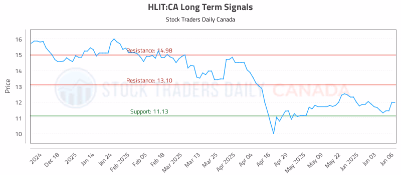 Stock Chart for HLIT:CA