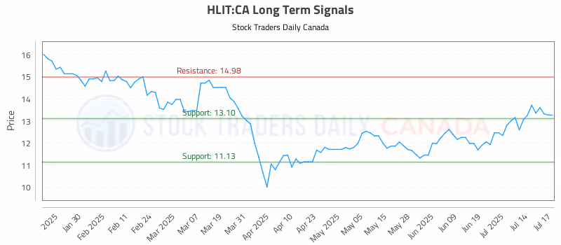 Stock Chart for HLIT:CA