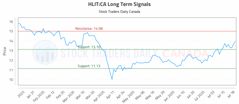 Stock Chart for HLIT:CA