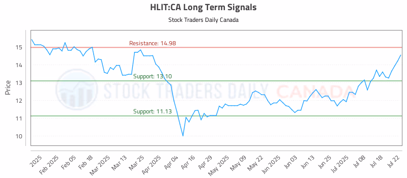 Stock Chart for HLIT:CA
