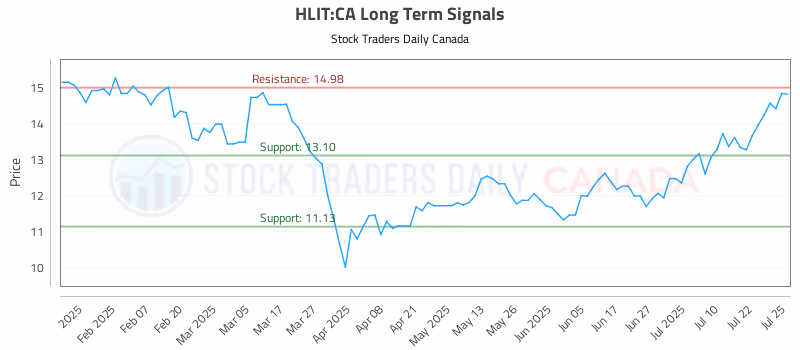 Stock Chart for HLIT:CA