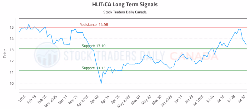 Stock Chart for HLIT:CA