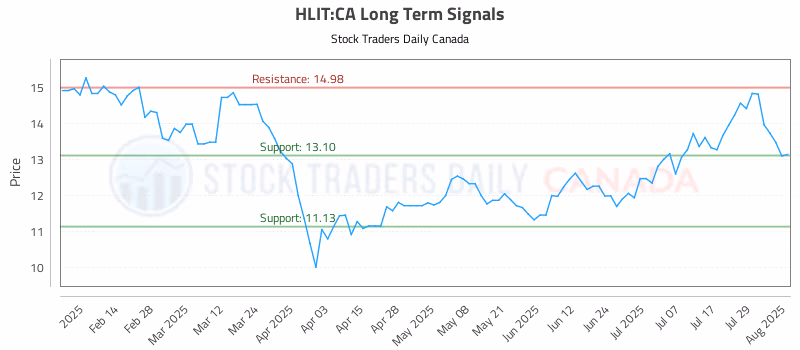 Stock Chart for HLIT:CA