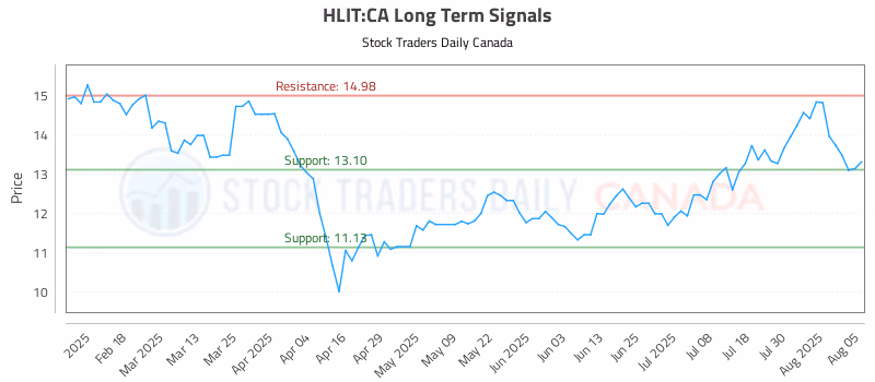 Stock Chart for HLIT:CA