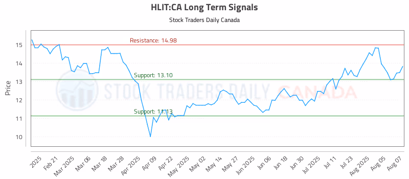 Stock Chart for HLIT:CA