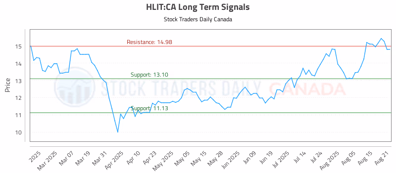 Stock Chart for HLIT:CA