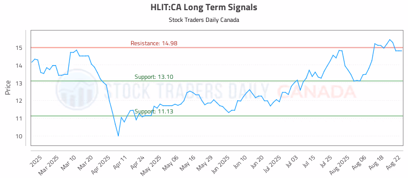 Stock Chart for HLIT:CA