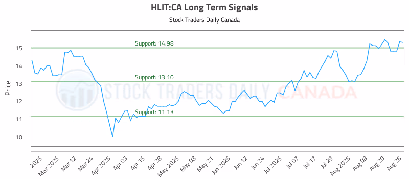 Stock Chart for HLIT:CA