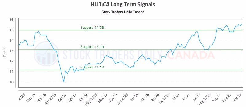 Stock Chart for HLIT:CA