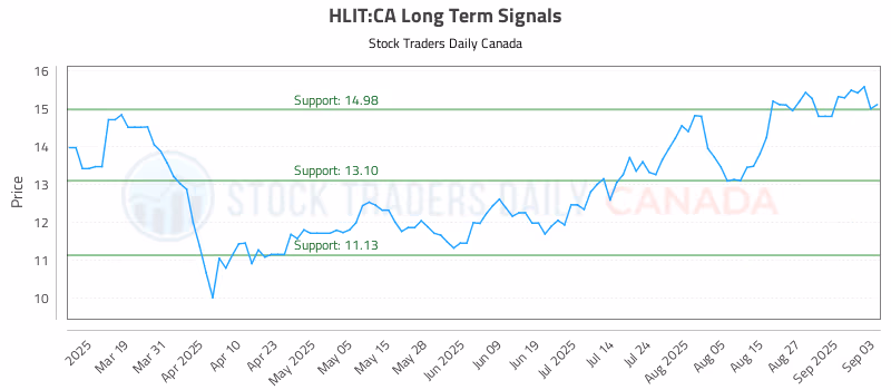 Stock Chart for HLIT:CA
