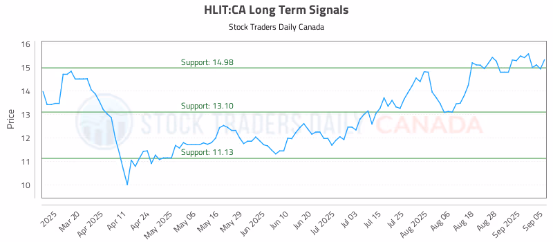 Stock Chart for HLIT:CA