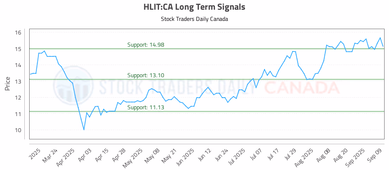 Stock Chart for HLIT:CA