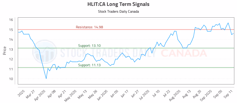 Stock Chart for HLIT:CA