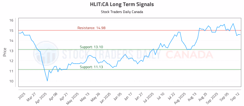 Stock Chart for HLIT:CA