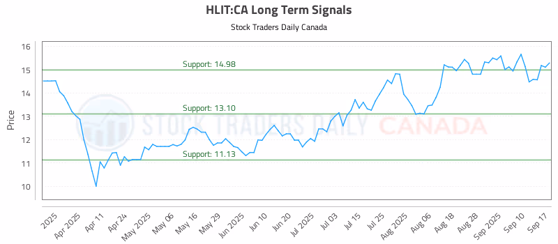 Stock Chart for HLIT:CA