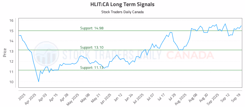 Stock Chart for HLIT:CA