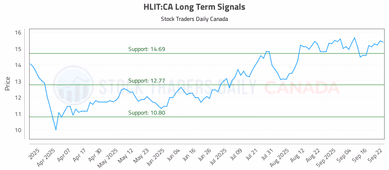 Stock Chart for HLIT:CA