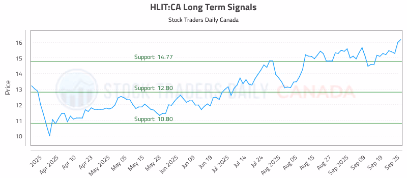 Stock Chart for HLIT:CA