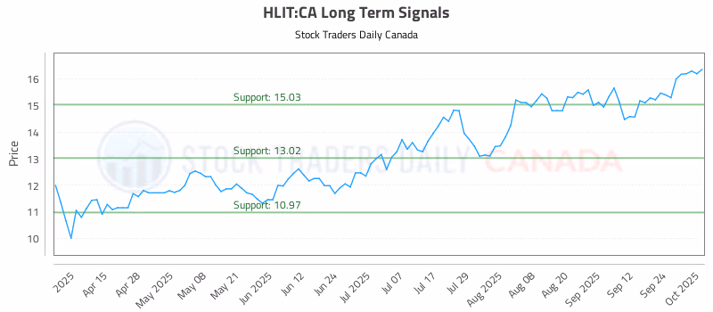 Stock Chart for HLIT:CA