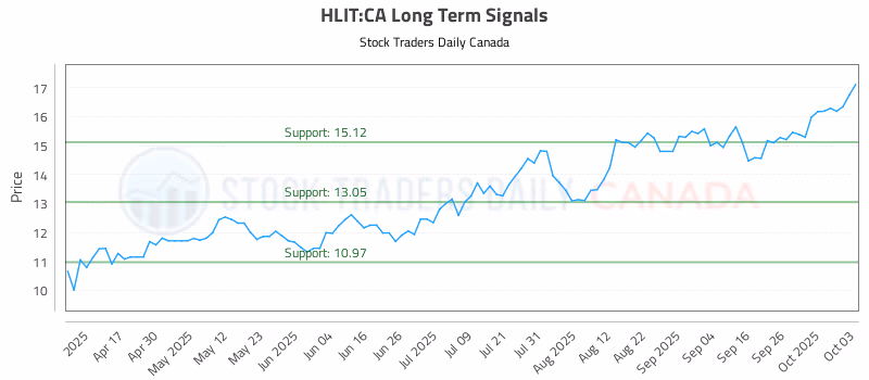 Stock Chart for HLIT:CA