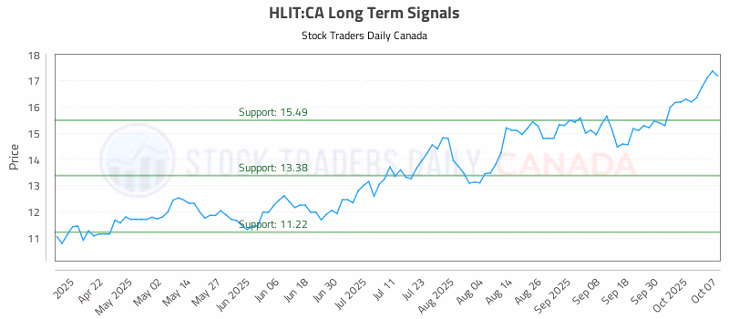 Stock Chart for HLIT:CA