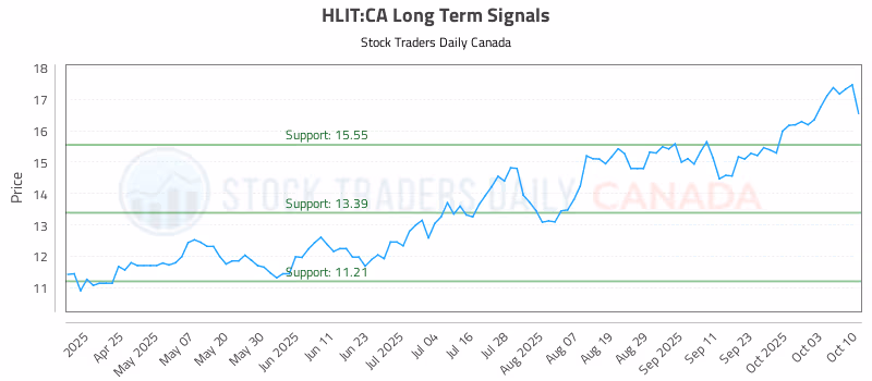 Stock Chart for HLIT:CA