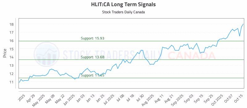 Stock Chart for HLIT:CA
