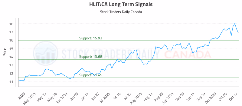 Stock Chart for HLIT:CA