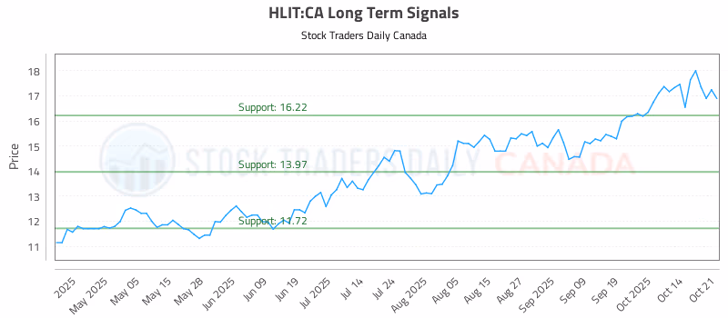 Stock Chart for HLIT:CA