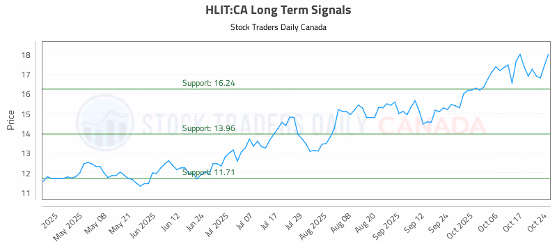 Stock Chart for HLIT:CA