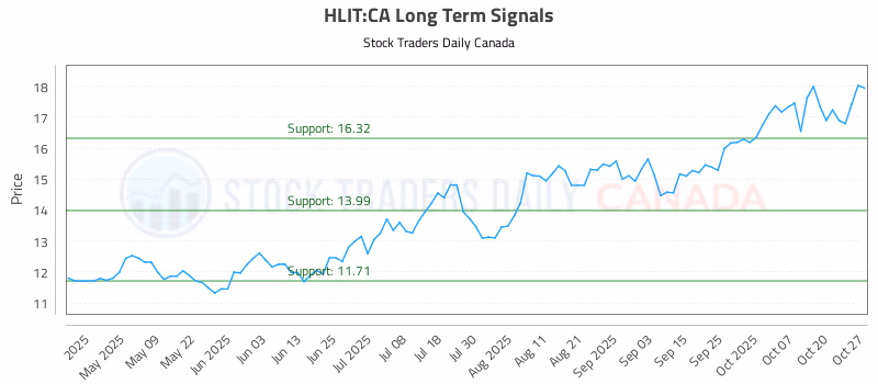 Stock Chart for HLIT:CA