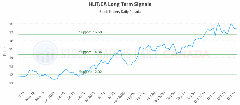 Stock Chart for HLIT:CA