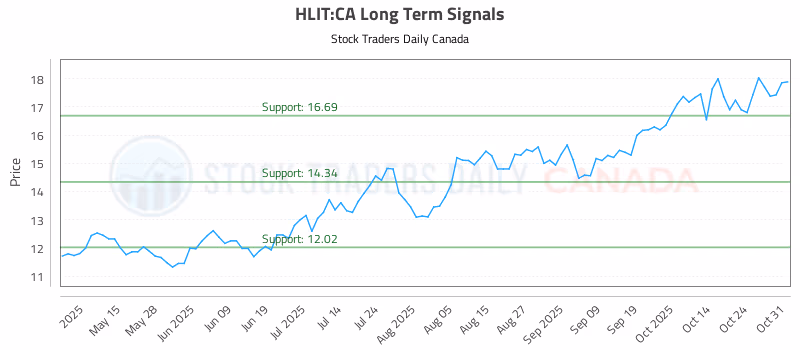Stock Chart for HLIT:CA