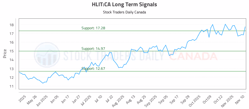 Stock Chart for HLIT:CA