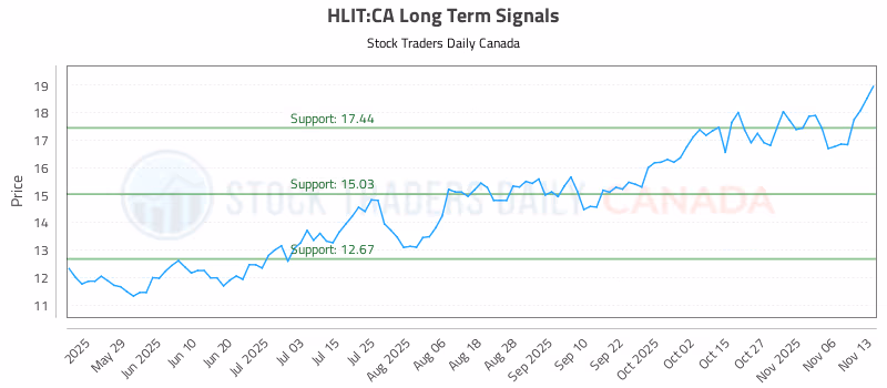 Stock Chart for HLIT:CA