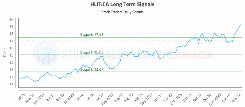 Stock Chart for HLIT:CA